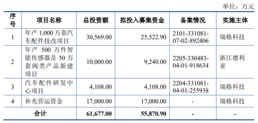 瑞格科技擬沖刺創(chuàng)業(yè)板,2021年?duì)I收凈利下滑